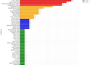 Jharkhand Polls: 48 NDA, INDIA candidates face criminal cases
