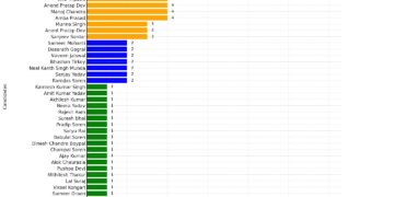 Jharkhand Polls: 48 NDA, INDIA candidates face criminal cases