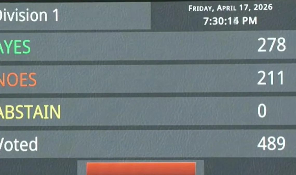 Delimitation-linked amendment bill fails in Lok Sabha; 278 Ayes, 211 Noes